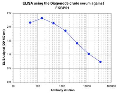 ELISA: FKBP51/FKBP5 Antibody [NBP3-18673]